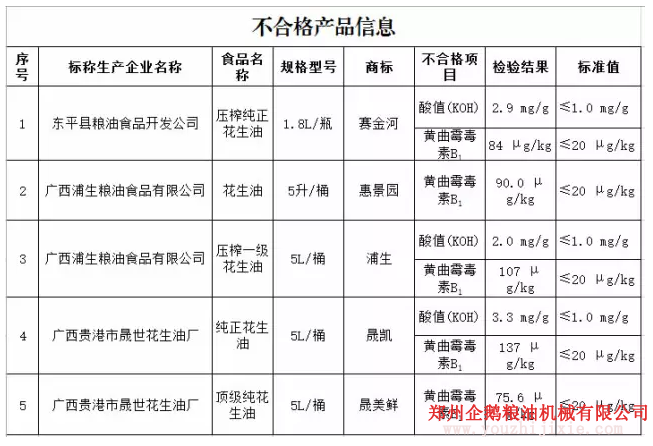 花生油檢出致癌物黃曲霉毒素B1，油脂設(shè)備怎么能過(guò)關(guān)？(圖1)